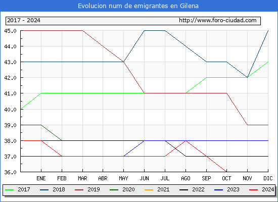 Evolucin de los emigrantes censados en el extranjero para el Municipio de Gilena