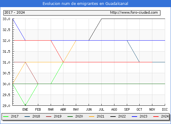 Evolucin de los emigrantes censados en el extranjero para el Municipio de Guadalcanal