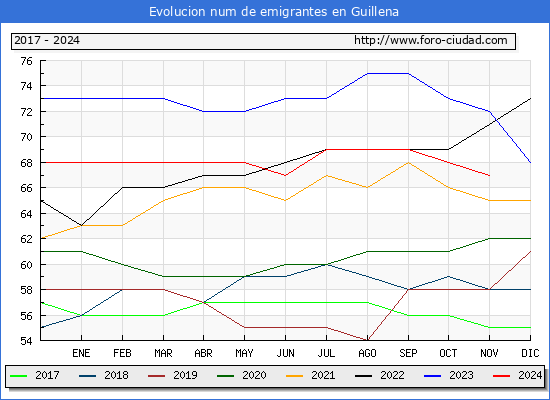 Evolucin de los emigrantes censados en el extranjero para el Municipio de Guillena