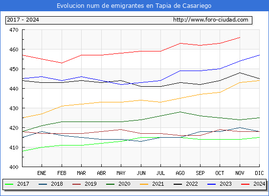 Evolucin de los emigrantes censados en el extranjero para el Municipio de Tapia de Casariego