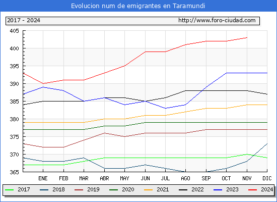 Evolucin de los emigrantes censados en el extranjero para el Municipio de Taramundi