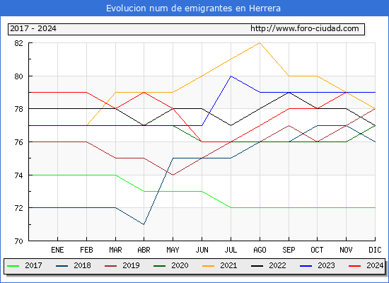 Evolucin de los emigrantes censados en el extranjero para el Municipio de Herrera