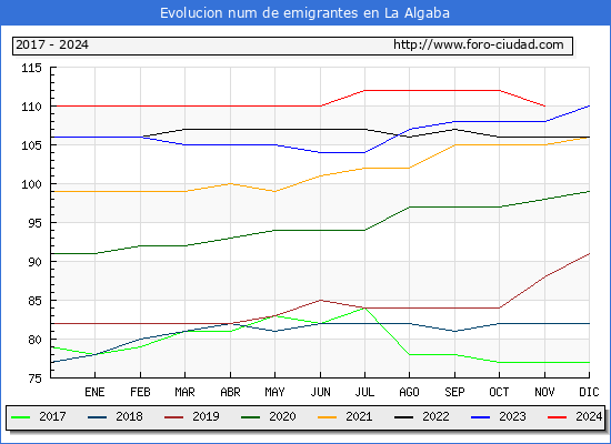 Evolucin de los emigrantes censados en el extranjero para el Municipio de La Algaba
