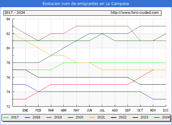 Evolucin de los emigrantes censados en el extranjero para el Municipio de La Campana
