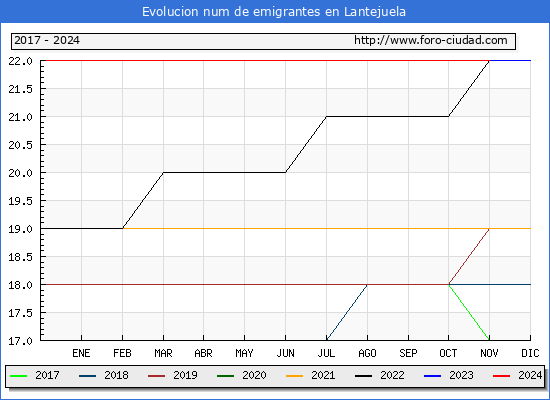 Evolucin de los emigrantes censados en el extranjero para el Municipio de Lantejuela
