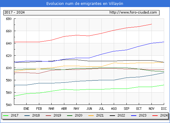 Evolucin de los emigrantes censados en el extranjero para el Municipio de Villayn