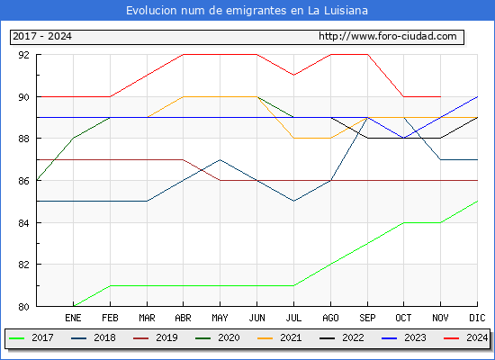 Evolucin de los emigrantes censados en el extranjero para el Municipio de La Luisiana