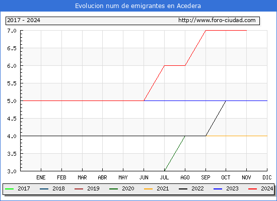 Evolucin de los emigrantes censados en el extranjero para el Municipio de Acedera