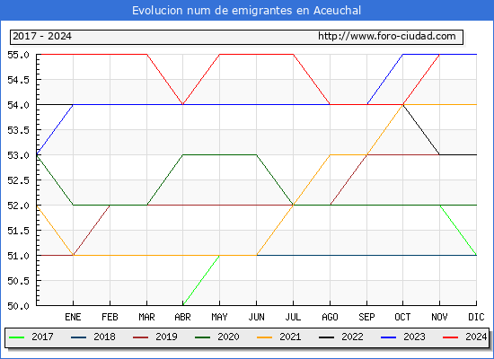 Evolucin de los emigrantes censados en el extranjero para el Municipio de Aceuchal