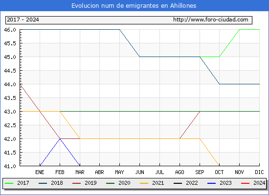 Evolucin de los emigrantes censados en el extranjero para el Municipio de Ahillones