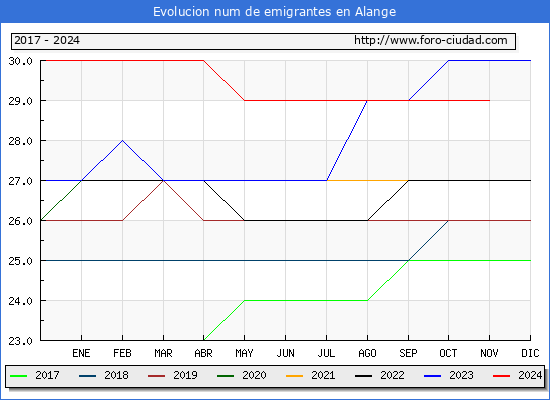 Evolucin de los emigrantes censados en el extranjero para el Municipio de Alange