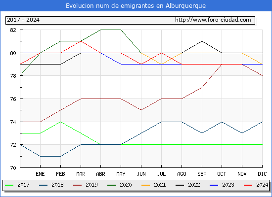 Evolucin de los emigrantes censados en el extranjero para el Municipio de Alburquerque