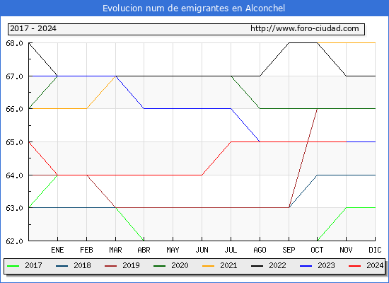 Evolucin de los emigrantes censados en el extranjero para el Municipio de Alconchel