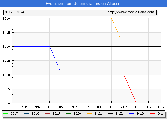 Evolucin de los emigrantes censados en el extranjero para el Municipio de Aljucn