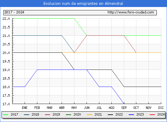 Evolucin de los emigrantes censados en el extranjero para el Municipio de Almendral