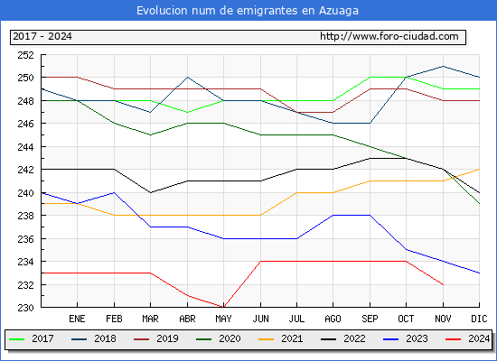 Evolucin de los emigrantes censados en el extranjero para el Municipio de Azuaga