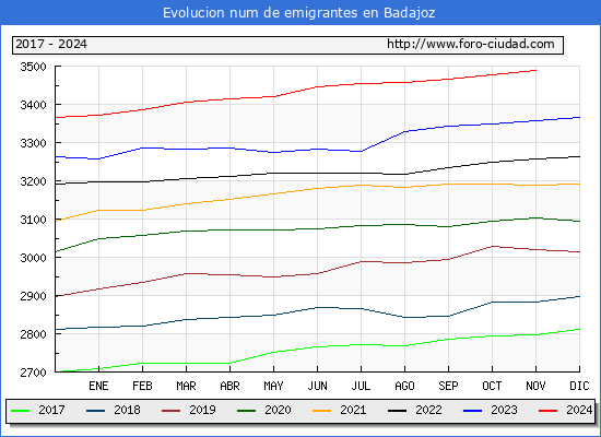 Evolucin de los emigrantes censados en el extranjero para el Municipio de Badajoz
