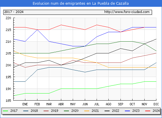Evolucin de los emigrantes censados en el extranjero para el Municipio de La Puebla de Cazalla