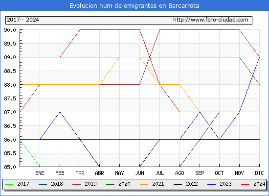 Evolucin de los emigrantes censados en el extranjero para el Municipio de Barcarrota