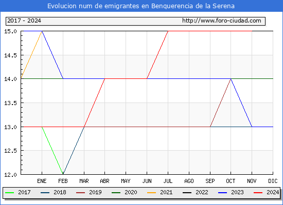 Evolucin de los emigrantes censados en el extranjero para el Municipio de Benquerencia de la Serena