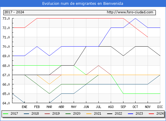 Evolucin de los emigrantes censados en el extranjero para el Municipio de Bienvenida