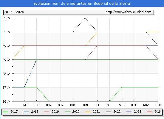 Evolucin de los emigrantes censados en el extranjero para el Municipio de Bodonal de la Sierra