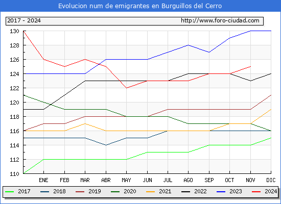Evolucin de los emigrantes censados en el extranjero para el Municipio de Burguillos del Cerro