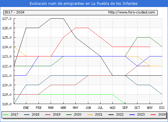 Evolucin de los emigrantes censados en el extranjero para el Municipio de La Puebla de los Infantes