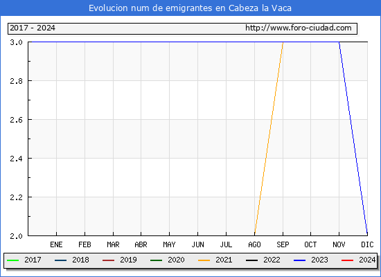 Evolucin de los emigrantes censados en el extranjero para el Municipio de Cabeza la Vaca