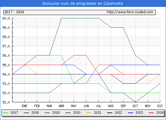 Evolucin de los emigrantes censados en el extranjero para el Municipio de Calamonte