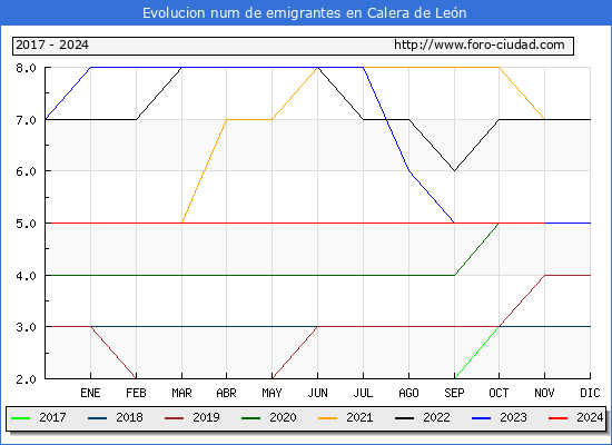 Evolucin de los emigrantes censados en el extranjero para el Municipio de Calera de Len