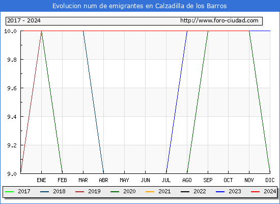 Evolucin de los emigrantes censados en el extranjero para el Municipio de Calzadilla de los Barros