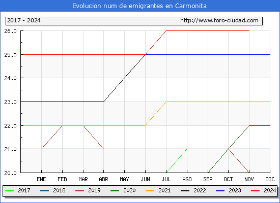 Evolucin de los emigrantes censados en el extranjero para el Municipio de Carmonita