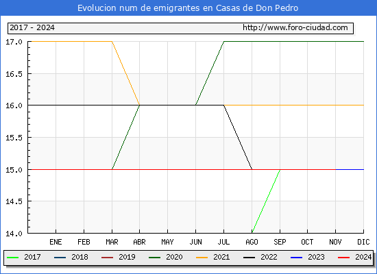 Evolucin de los emigrantes censados en el extranjero para el Municipio de Casas de Don Pedro