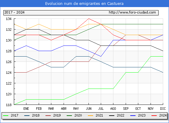 Evolucin de los emigrantes censados en el extranjero para el Municipio de Castuera