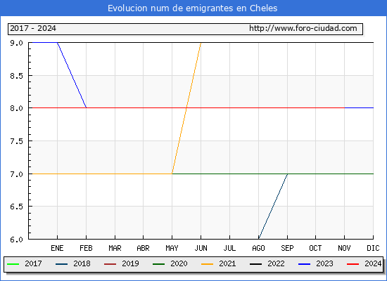 Evolucin de los emigrantes censados en el extranjero para el Municipio de Cheles
