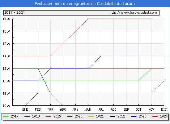 Evolucin de los emigrantes censados en el extranjero para el Municipio de Cordobilla de Lcara