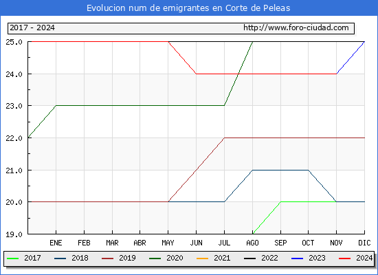 Evolucin de los emigrantes censados en el extranjero para el Municipio de Corte de Peleas