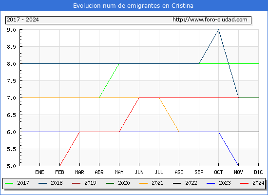 Evolucin de los emigrantes censados en el extranjero para el Municipio de Cristina