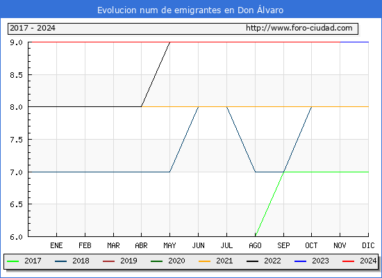Evolucin de los emigrantes censados en el extranjero para el Municipio de Don lvaro