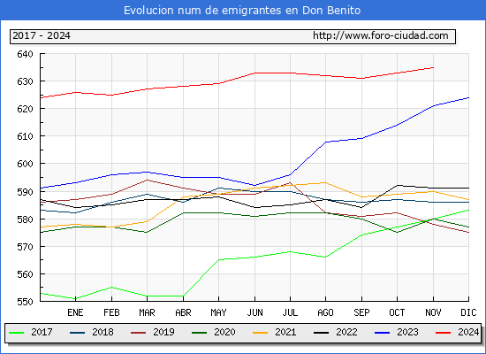 Evolucin de los emigrantes censados en el extranjero para el Municipio de Don Benito