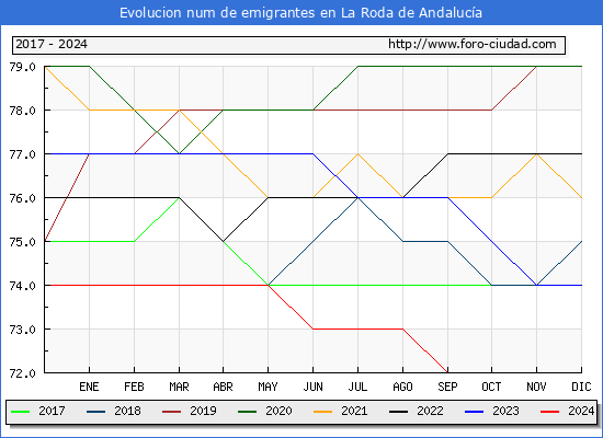 Evolucin de los emigrantes censados en el extranjero para el Municipio de La Roda de Andaluca