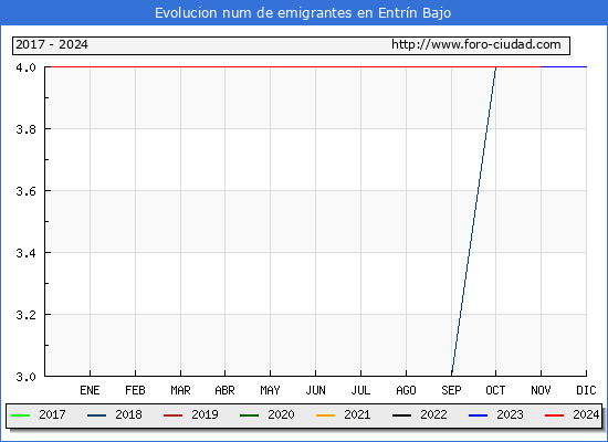 Evolucin de los emigrantes censados en el extranjero para el Municipio de Entrn Bajo