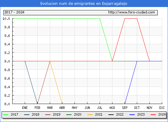 Evolucin de los emigrantes censados en el extranjero para el Municipio de Esparragalejo