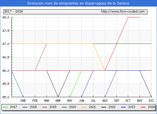 Evolucin de los emigrantes censados en el extranjero para el Municipio de Esparragosa de la Serena