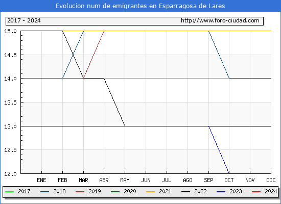 Evolucin de los emigrantes censados en el extranjero para el Municipio de Esparragosa de Lares