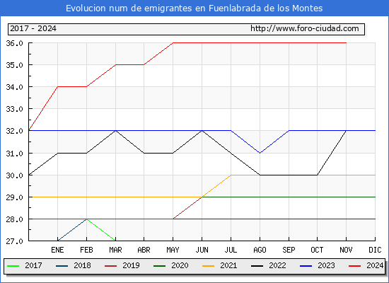Evolucin de los emigrantes censados en el extranjero para el Municipio de Fuenlabrada de los Montes