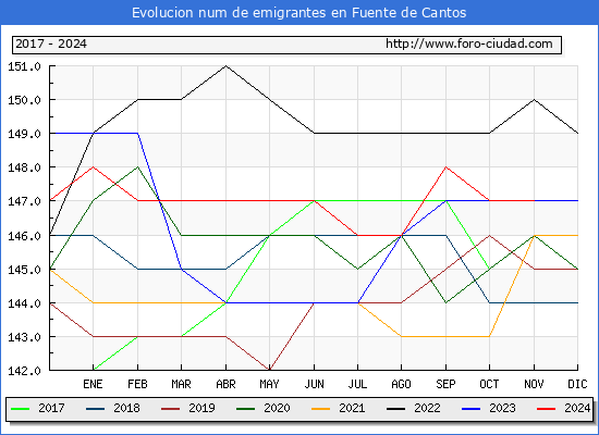 Evolucin de los emigrantes censados en el extranjero para el Municipio de Fuente de Cantos