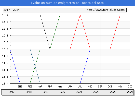Evolucin de los emigrantes censados en el extranjero para el Municipio de Fuente del Arco
