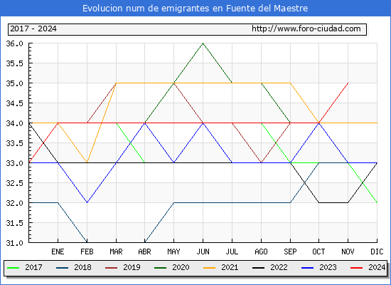 Evolucin de los emigrantes censados en el extranjero para el Municipio de Fuente del Maestre